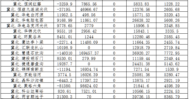 2月京津唐電網(wǎng)光伏發(fā)電站并網(wǎng)運行管理運行結(jié)算匯總表