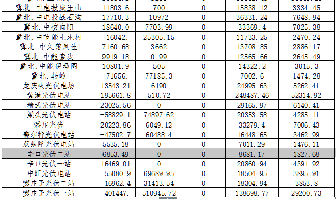 2月京津唐電網(wǎng)光伏發(fā)電站并網(wǎng)運行管理運行結(jié)算匯總表
