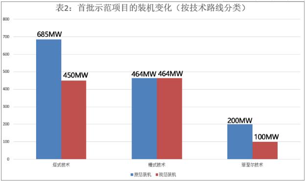 首批光熱示范項目延期電價或?qū)⒎炙膫€梯度執(zhí)行