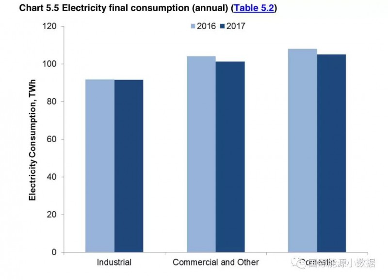 2017年英國發(fā)電結(jié)構(gòu)：可再生能源增長19% 低碳電源首超50%