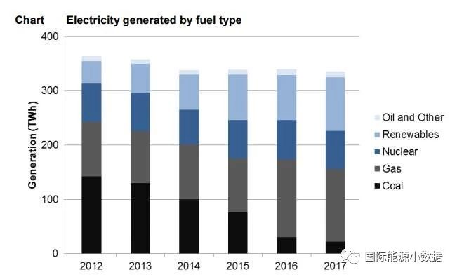 2017年英國發(fā)電結(jié)構(gòu)：可再生能源增長19% 低碳電源首超50%