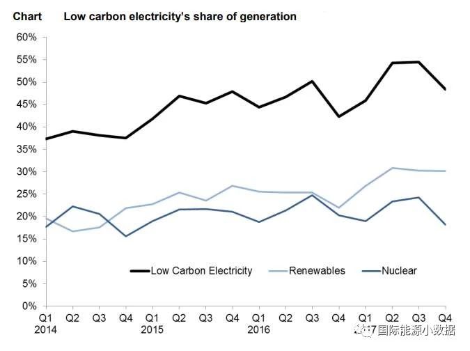 2017年英國發(fā)電結(jié)構(gòu)：可再生能源增長19% 低碳電源首超50%