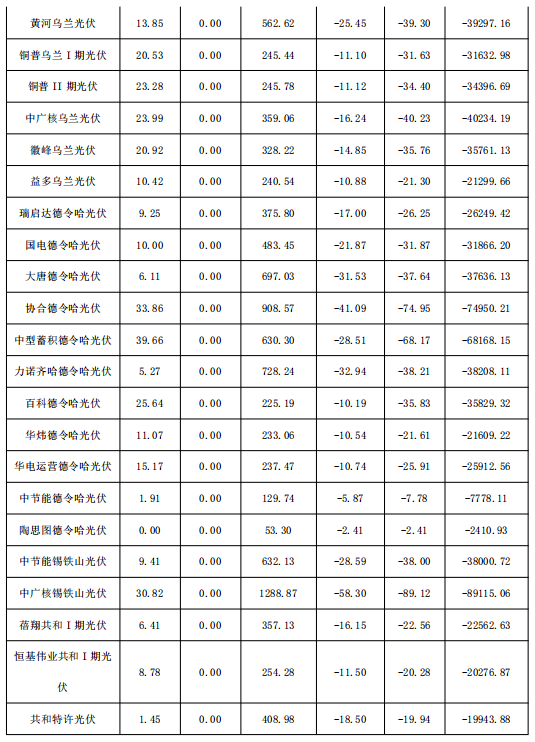 2018年1月份青海電網(wǎng)“兩個(gè)細(xì)則”考核補(bǔ)償情況（光伏）