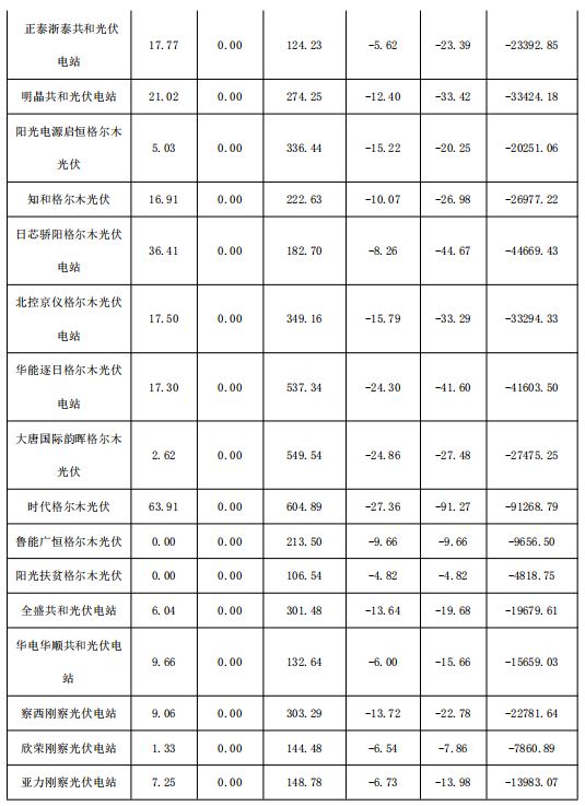 2018年1月份青海電網(wǎng)“兩個(gè)細(xì)則”考核補(bǔ)償情況（光伏）