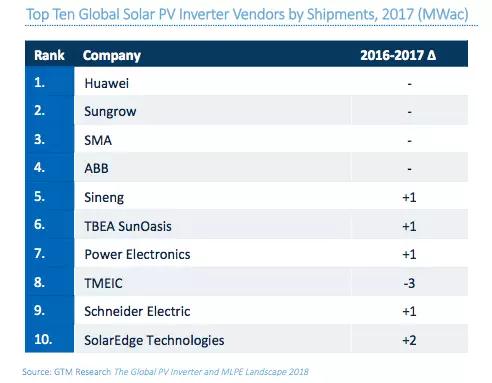 GTM數(shù)據(jù)：華為、陽光、SMA成為全球光伏逆變器前三甲