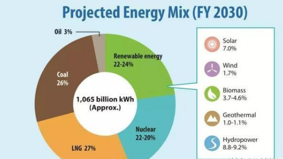 2030年日本核電比例難以達(dá)到預(yù)期的22% 虧空由煤電還是光伏補？