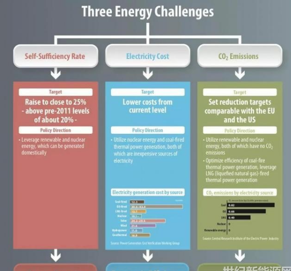 2030年日本核電比例難以達(dá)到預(yù)期的22% 虧空由煤電還是光伏補？