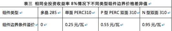 雙面組件成行業(yè)新寵，N型雙面價值更高