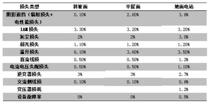 案例|戶用光伏發(fā)電量比大型光伏電站發(fā)電量高多少？