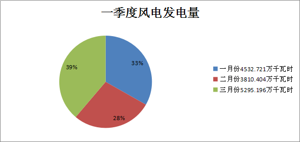 二連浩特市2018年一季度風(fēng)電、光伏運(yùn)行情況分析