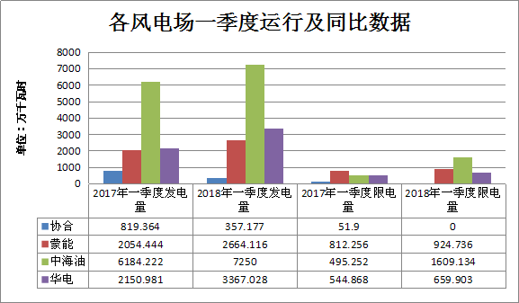 二連浩特市2018年一季度風(fēng)電、光伏運(yùn)行情況分析