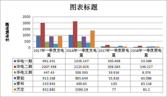 二連浩特市2018年一季度風(fēng)電、光伏運(yùn)行情況分析