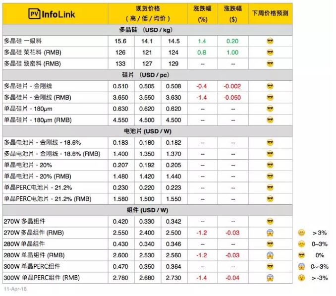 光伏市場|630旺季未爆發(fā) 供應(yīng)鏈價(jià)格迷離