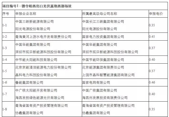 剛剛，0.31元/kWh協(xié)鑫、三峽：德令哈、格爾木領(lǐng)跑者開標！