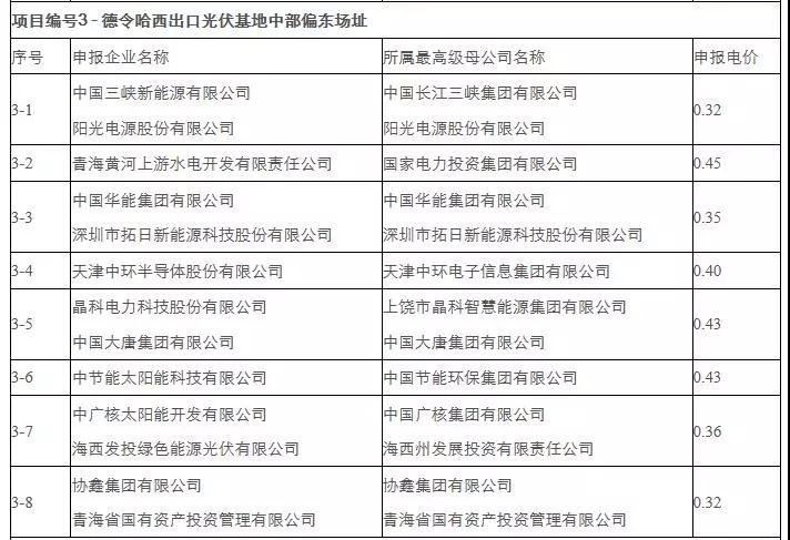 剛剛，0.31元/kWh協(xié)鑫、三峽：德令哈、格爾木領(lǐng)跑者開標！