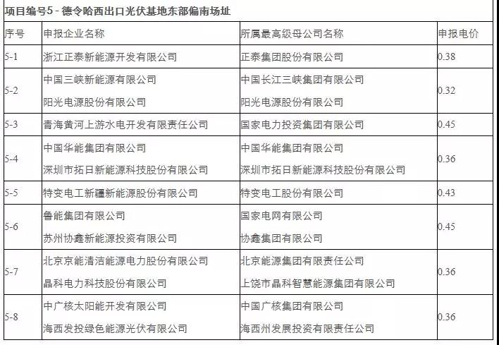 剛剛，0.31元/kWh協(xié)鑫、三峽：德令哈、格爾木領(lǐng)跑者開標！