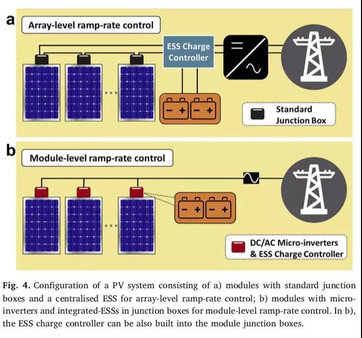 一文以蔽：光伏發(fā)電到底需要怎樣的儲能系統(tǒng)？