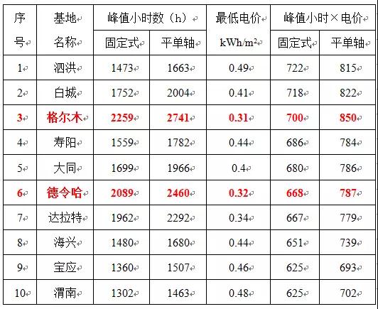 0.31元/kWh并不是整個(gè)領(lǐng)跑者中的最低投標(biāo)電價(jià)！