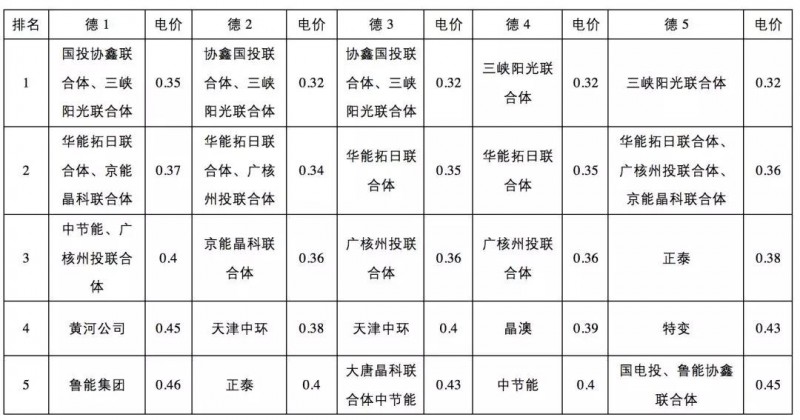 0.31元/kWh并不是整個(gè)領(lǐng)跑者中的最低投標(biāo)電價(jià)！