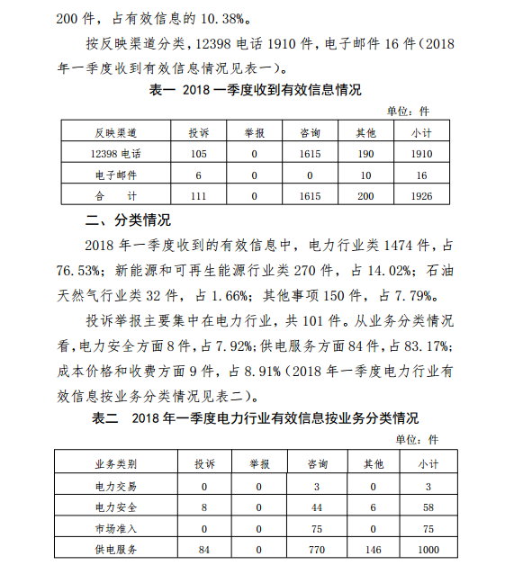 河南能監(jiān)辦2018年Q112398能源監(jiān)管熱線投訴舉報處理情況通報