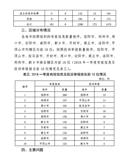 河南能監(jiān)辦2018年Q112398能源監(jiān)管熱線投訴舉報處理情況通報