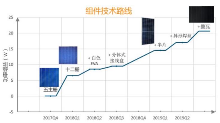 光伏領(lǐng)跑者中標(biāo)電池組件技術(shù)市場(chǎng)概況及趨勢(shì)預(yù)測(cè)