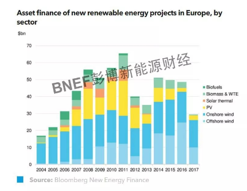 2018歐洲可再生能源資產(chǎn)融資市場(chǎng)展望