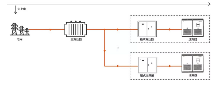 逆變器自建局域電網(wǎng) 拯救光伏人的“630”之殤！