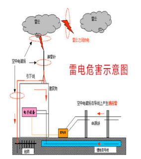 分布式光伏系統(tǒng)之防雷接地設(shè)計(jì)