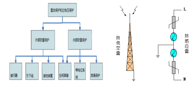 分布式光伏系統(tǒng)之防雷接地設(shè)計(jì)