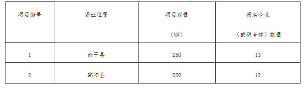 銅川、長(zhǎng)治、上饒技術(shù)領(lǐng)跑基地企業(yè)報(bào)名情況公布