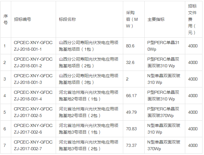 國(guó)電投發(fā)布2018度第一批領(lǐng)跑者組件、逆變器招標(biāo)公告