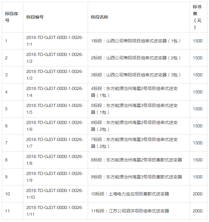 國(guó)電投發(fā)布2018度第一批領(lǐng)跑者組件、逆變器招標(biāo)公告