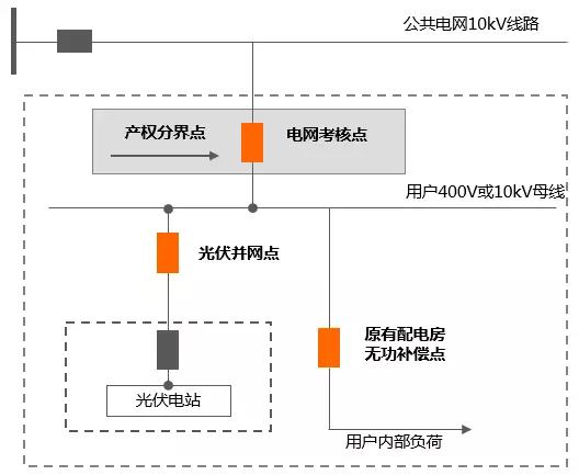 工商業(yè)分布式自發(fā)自用，功率因數(shù)不達(dá)標(biāo)可能被罰巨款！