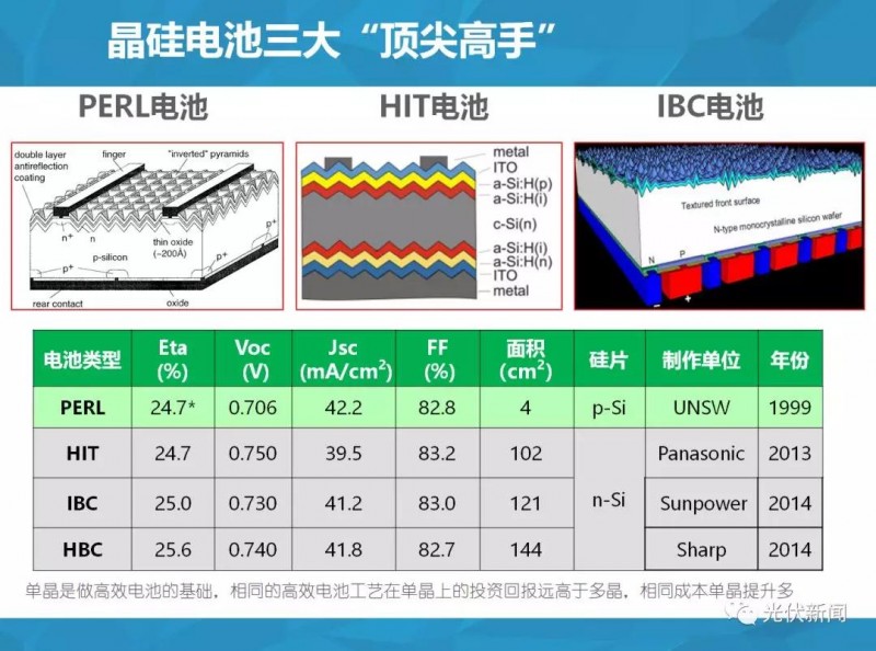 單多晶在終端綜合對比：即使鑄錠成本為0，多晶優(yōu)勢仍然不明顯?。ǜ綀D文解析）