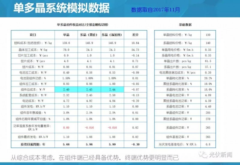 單多晶在終端綜合對比：即使鑄錠成本為0，多晶優(yōu)勢仍然不明顯?。ǜ綀D文解析）