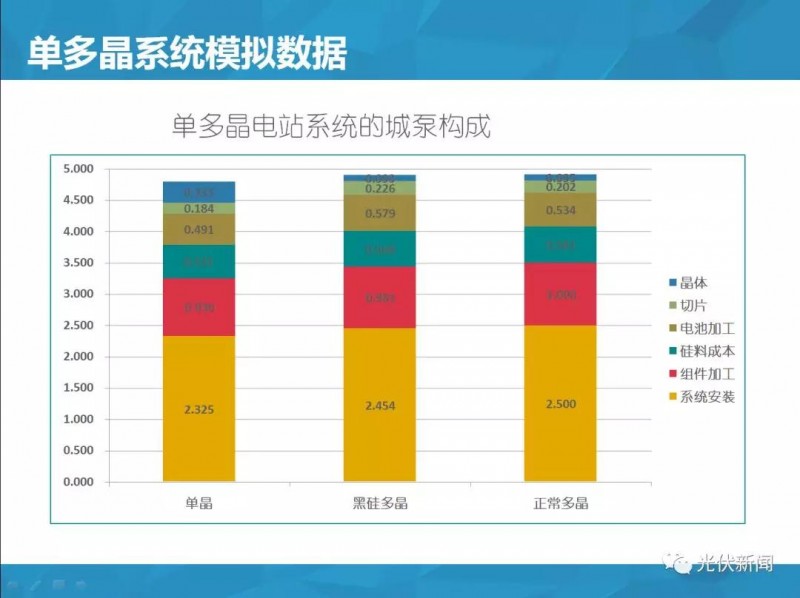 單多晶在終端綜合對比：即使鑄錠成本為0，多晶優(yōu)勢仍然不明顯?。ǜ綀D文解析）