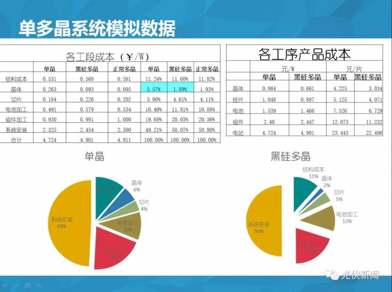 單多晶在終端綜合對比：即使鑄錠成本為0，多晶優(yōu)勢仍然不明顯！（附圖文解析）