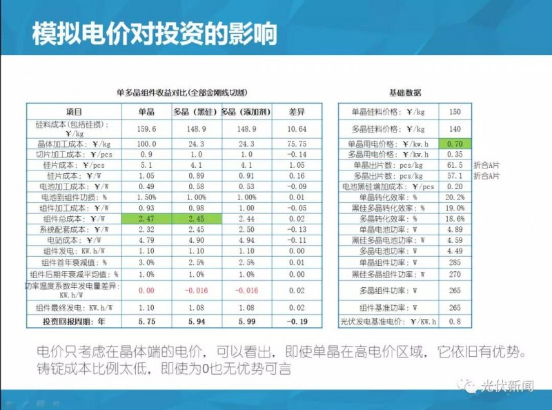 單多晶在終端綜合對比：即使鑄錠成本為0，多晶優(yōu)勢仍然不明顯?。ǜ綀D文解析）