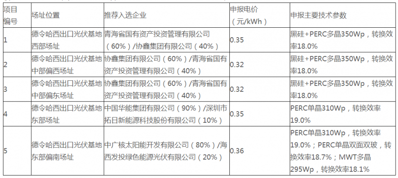 青海德令哈、格爾木光伏領(lǐng)跑基地評(píng)優(yōu)結(jié)果公示