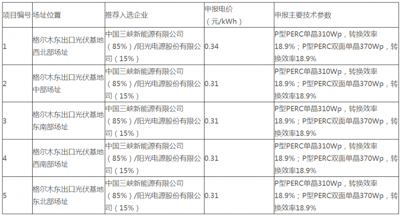 青海德令哈、格爾木光伏領(lǐng)跑基地評(píng)優(yōu)結(jié)果公示