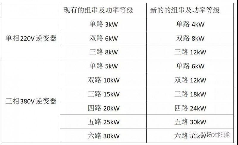 逆變器廠家自我救贖的最后機(jī)會(huì)