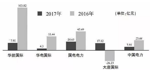 五大發(fā)電主要上市公司2017業(yè)績(jī)盤點(diǎn)：陷求生泥潭 轉(zhuǎn)型路漫漫