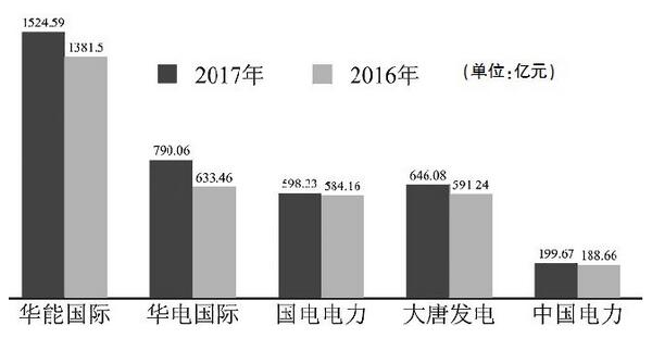 五大發(fā)電主要上市公司2017業(yè)績(jī)盤點(diǎn)：陷求生泥潭 轉(zhuǎn)型路漫漫