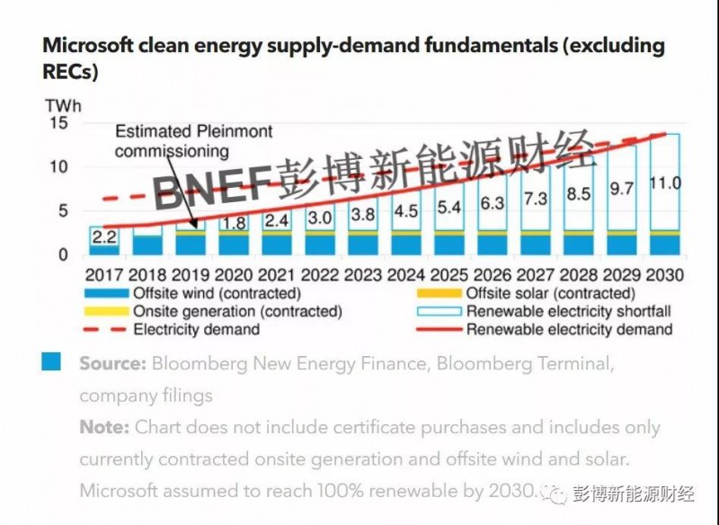 史上最大！微軟可再生能源采購(gòu)再創(chuàng)新紀(jì)錄