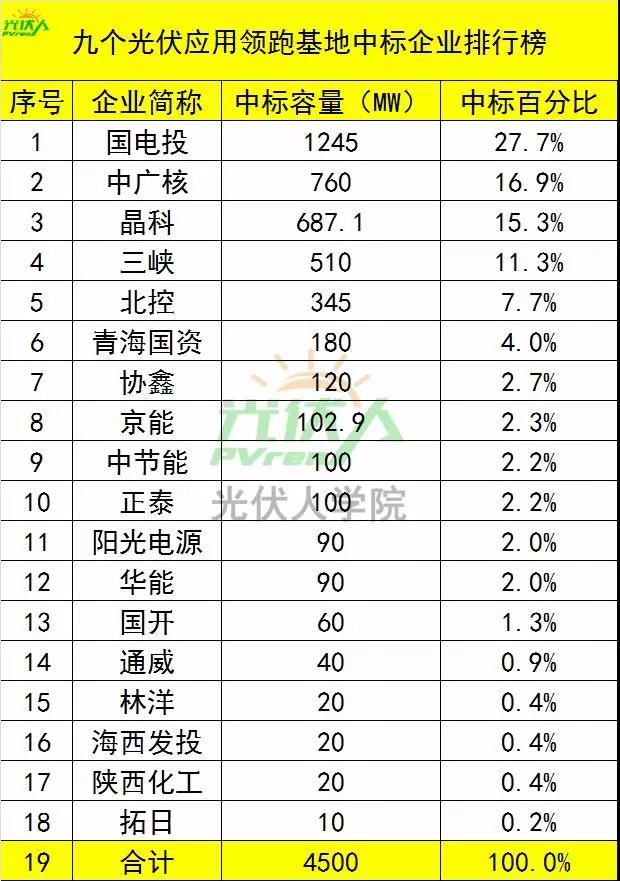 4.5GW光伏領(lǐng)跑基地中標(biāo)企業(yè)排行榜