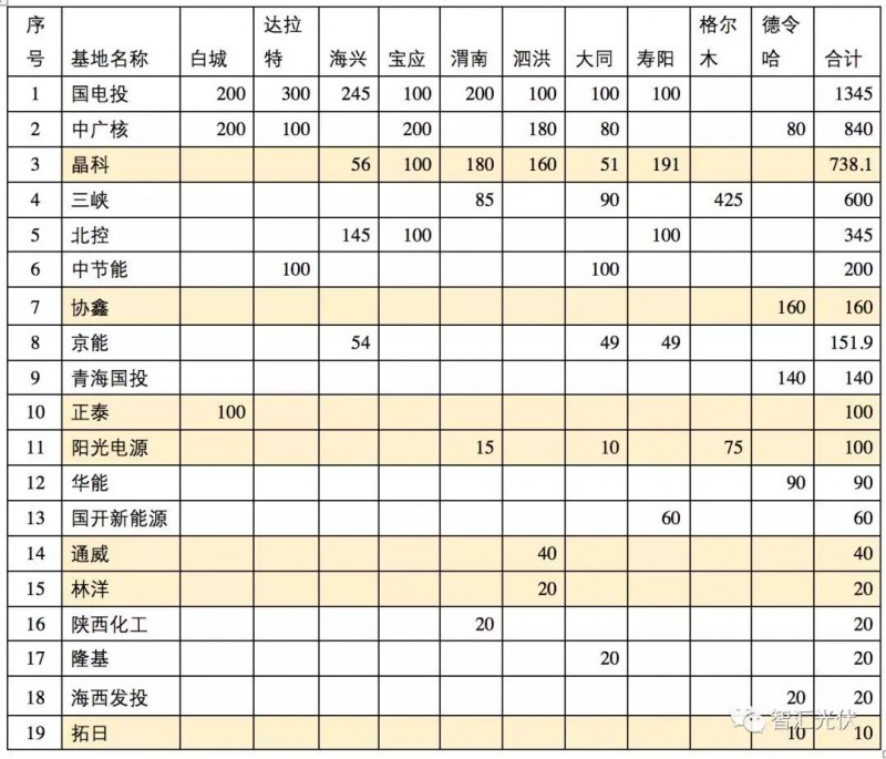 除了低電價(jià)，領(lǐng)跑者中標(biāo)結(jié)果的兩個(gè)明顯特征