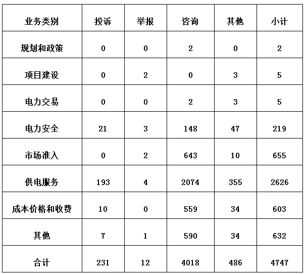 3月12398監(jiān)管熱線投訴情況：分布式光伏電費(fèi)結(jié)算仍不及時(shí)