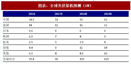 2018年中國(guó)戶用式光伏行業(yè)分析