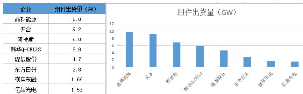 戰(zhàn)績輝煌vs經(jīng)營慘淡 組件市場誰主沉浮？